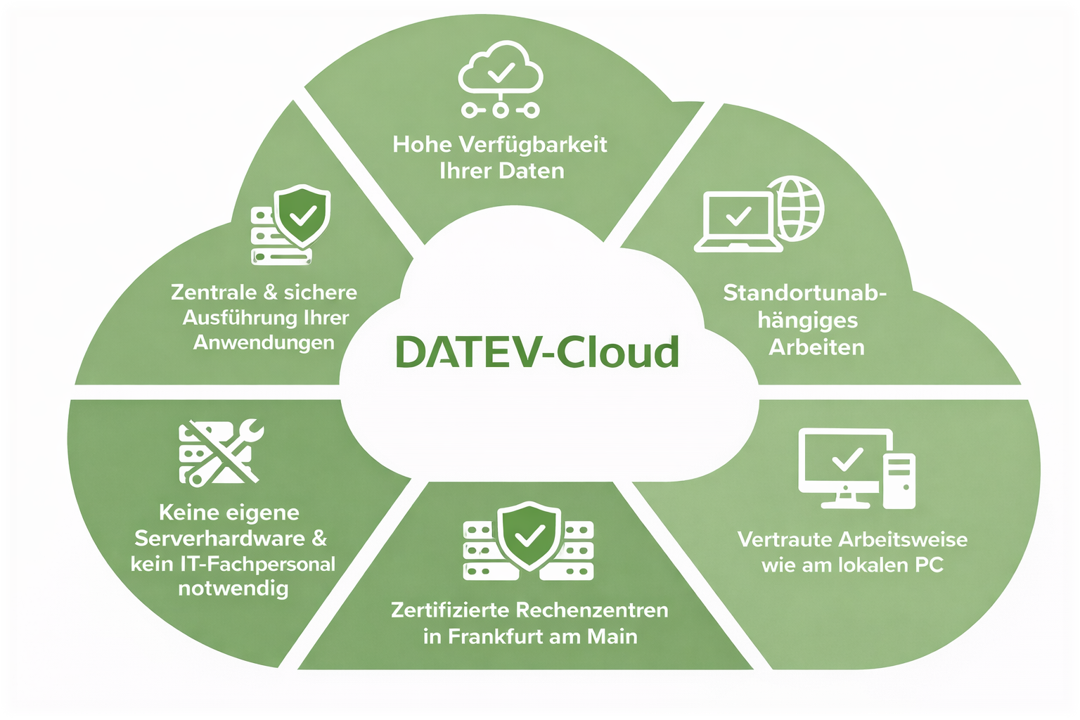 Datev-Hosting