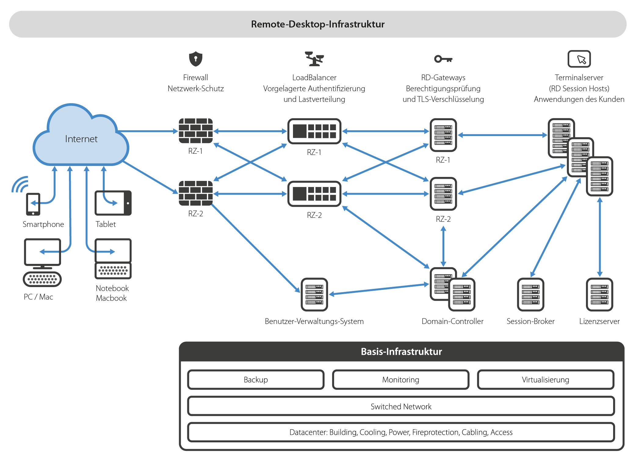Remote Desktop Infrastructure Design Remote Desktop, die flexible Lösung für Ihre Software - cojama ...